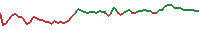 03033 Intraday chart